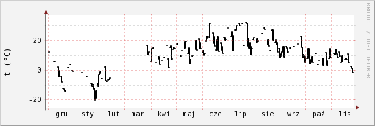 wykres przebiegu zmian windchill temp.