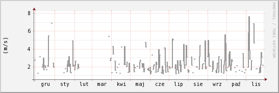 wykres przebiegu zmian średnia prędkość wiatru