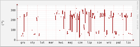 wykres przebiegu zmian kierunek wiatru (średni)