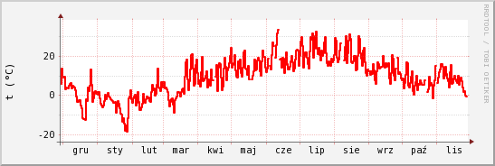 wykres przebiegu zmian temp powietrza