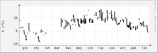 wykres przebiegu zmian windchill temp.