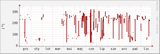 wykres przebiegu zmian kierunek wiatru (średni)