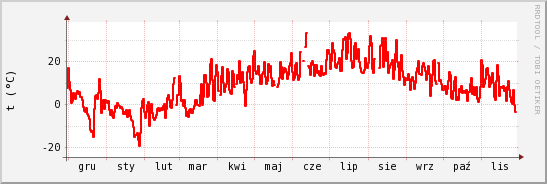 wykres przebiegu zmian temp powietrza