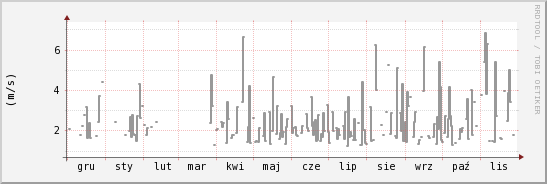 wykres przebiegu zmian średnia prędkość wiatru