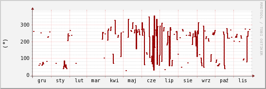 wykres przebiegu zmian kierunek wiatru (średni)