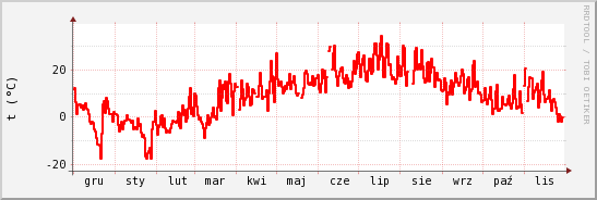 wykres przebiegu zmian temp powietrza