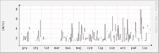 wykres przebiegu zmian średnia prędkość wiatru