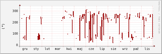 wykres przebiegu zmian kierunek wiatru (średni)