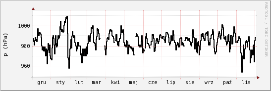 wykres przebiegu zmian ciśnienie