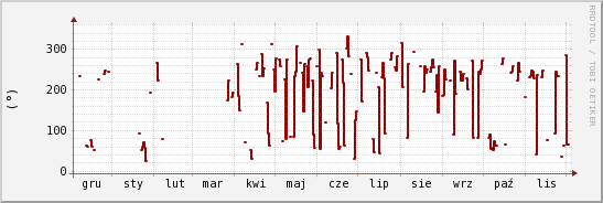 wykres przebiegu zmian kierunek wiatru (średni)