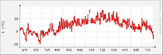 wykres przebiegu zmian temp powietrza