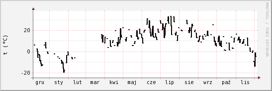 wykres przebiegu zmian windchill temp.