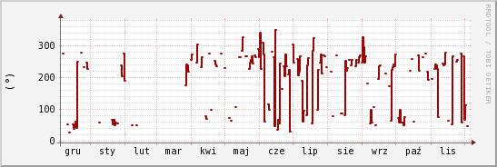 wykres przebiegu zmian kierunek wiatru (średni)