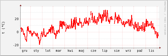 wykres przebiegu zmian temp powietrza