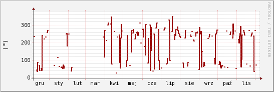 wykres przebiegu zmian kierunek wiatru (średni)