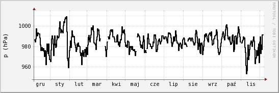 wykres przebiegu zmian ciśnienie