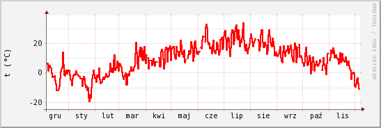 wykres przebiegu zmian temp powietrza