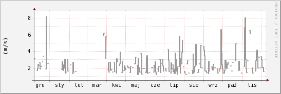 wykres przebiegu zmian średnia prędkość wiatru
