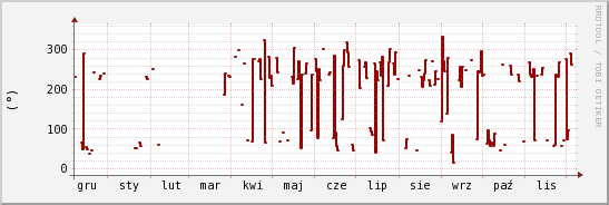 wykres przebiegu zmian kierunek wiatru (średni)