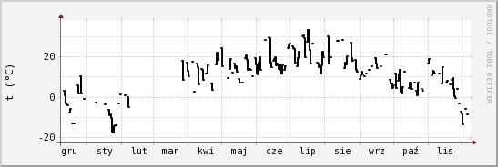 wykres przebiegu zmian windchill temp.