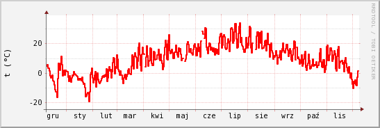 wykres przebiegu zmian temp powietrza