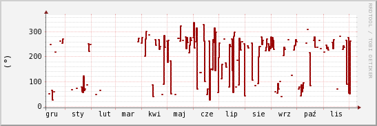 wykres przebiegu zmian kierunek wiatru (średni)