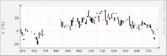 wykres przebiegu zmian windchill temp.