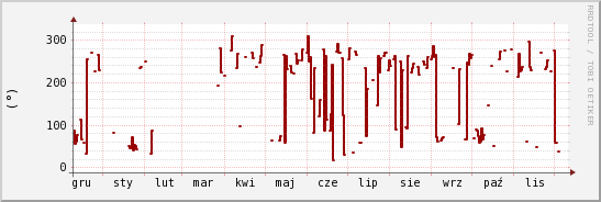 wykres przebiegu zmian kierunek wiatru (średni)