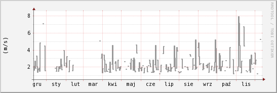 wykres przebiegu zmian średnia prędkość wiatru