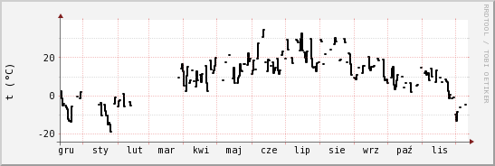 wykres przebiegu zmian windchill temp.