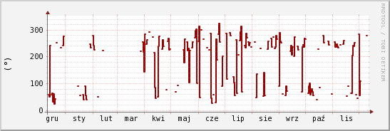 wykres przebiegu zmian kierunek wiatru (średni)