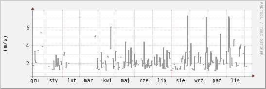wykres przebiegu zmian średnia prędkość wiatru