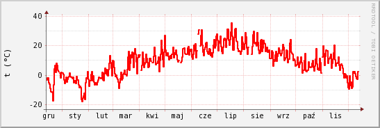 wykres przebiegu zmian temp powietrza