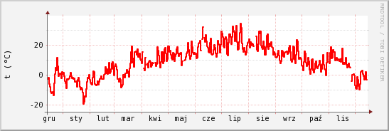 wykres przebiegu zmian temp powietrza