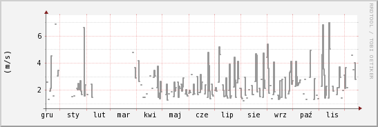wykres przebiegu zmian średnia prędkość wiatru