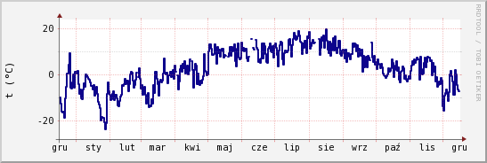 wykres przebiegu zmian temp. punktu rosy