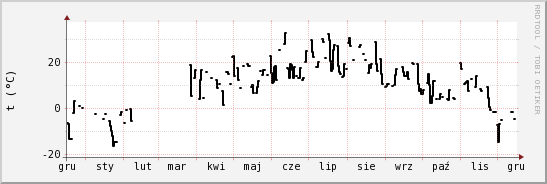 wykres przebiegu zmian windchill temp.