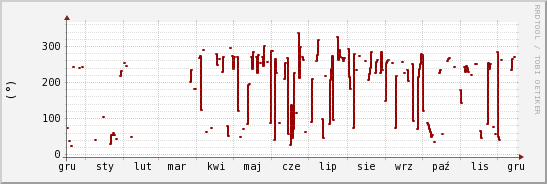 wykres przebiegu zmian kierunek wiatru (średni)