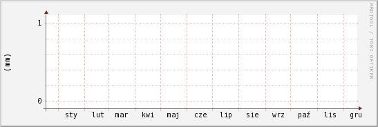wykres przebiegu zmian opad