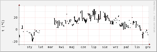 wykres przebiegu zmian windchill temp.