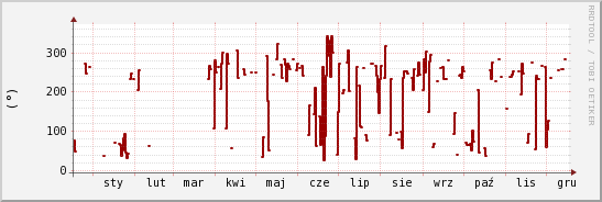 wykres przebiegu zmian kierunek wiatru (średni)