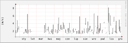 wykres przebiegu zmian średnia prędkość wiatru