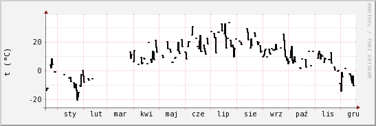 wykres przebiegu zmian windchill temp.