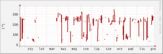 wykres przebiegu zmian kierunek wiatru (średni)