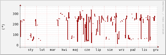 wykres przebiegu zmian kierunek wiatru (średni)