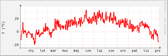 wykres przebiegu zmian temp powietrza