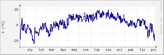 wykres przebiegu zmian temp. punktu rosy