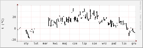 wykres przebiegu zmian windchill temp.