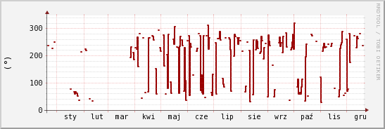 wykres przebiegu zmian kierunek wiatru (średni)