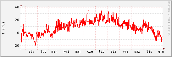 wykres przebiegu zmian temp powietrza